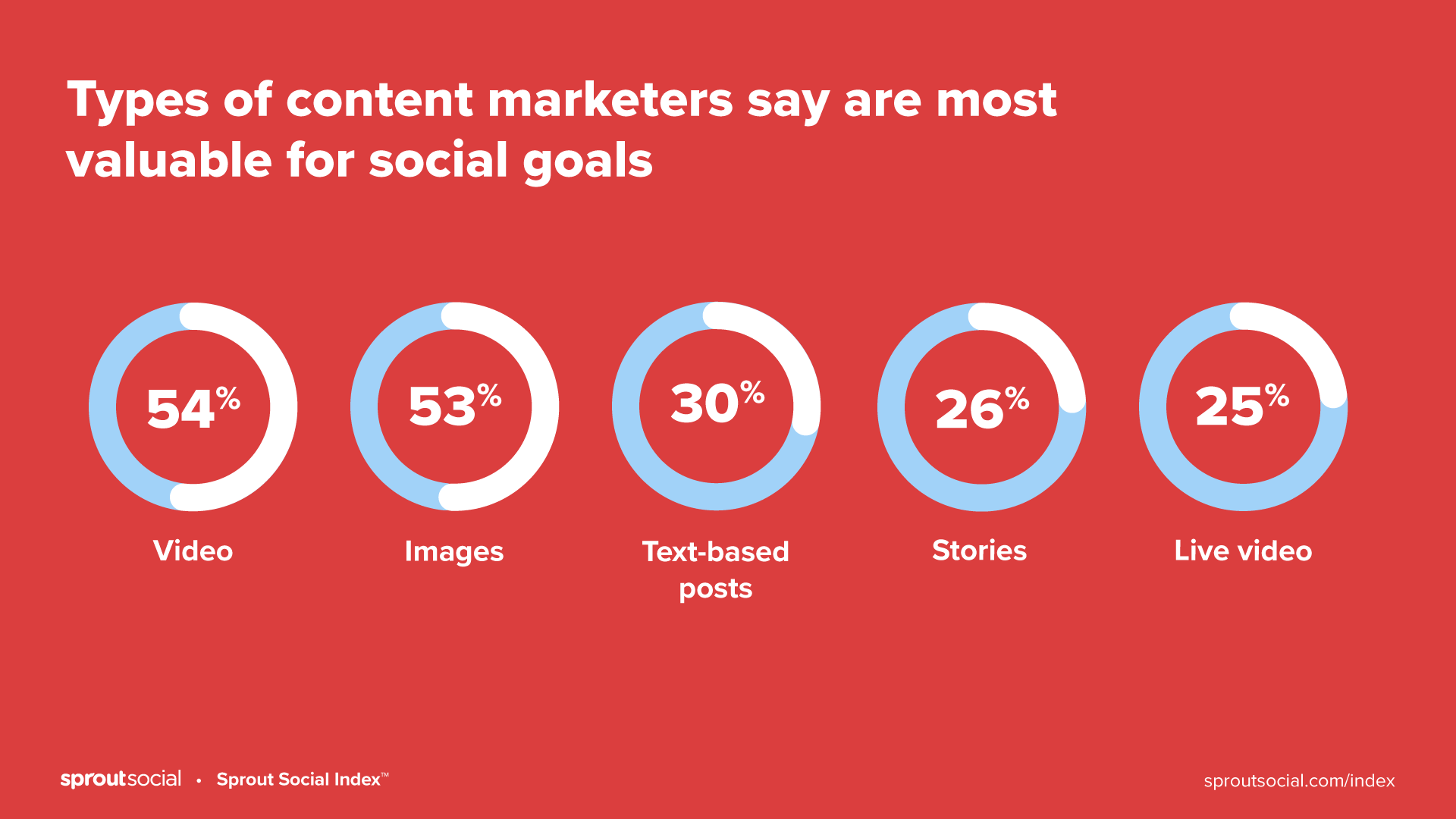 营销人员认为，对社交目标最有价值的五大内容类型是:视频、图片、基于文本的帖子、故事和直播视频。