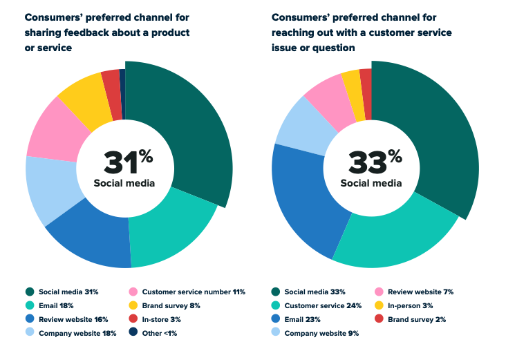 两个圆形图表显示了客户最喜欢的分享反馈或投诉的方式。社交媒体是这两者的首选渠道。