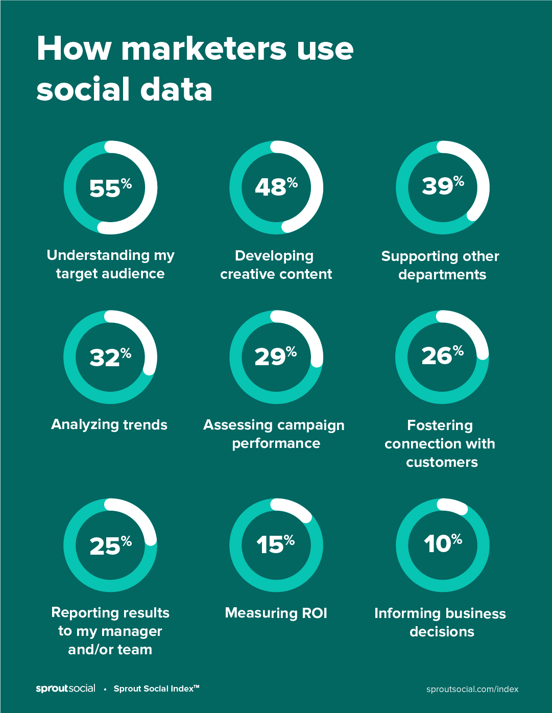 这张图表展示了营销人员使用社交数据的九种最常见方式。