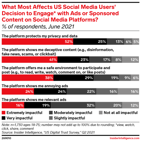 图表显示了最影响美国社交媒体用户在社交媒体平台上参与广告的决定的因素。