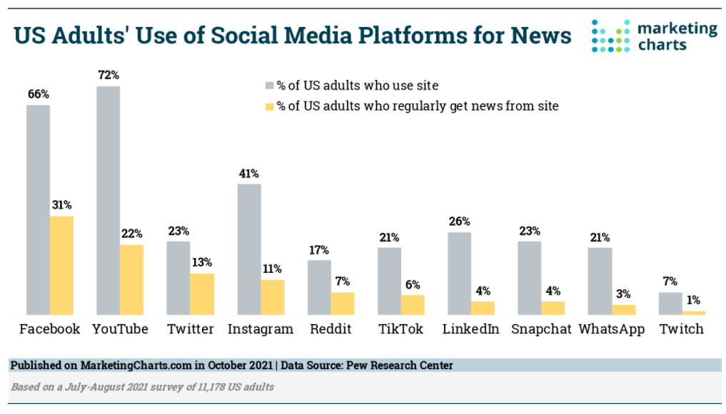 2022年美国成人使用社交媒体平台新闻