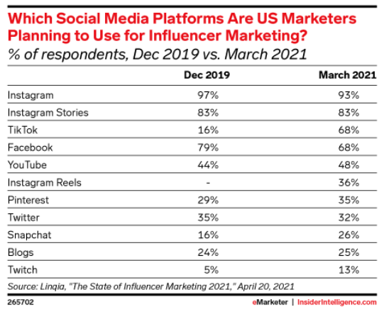 图表显示了美国营销人员计划使用哪些社交媒体平台进行网红营销。