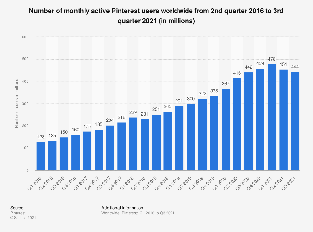 截至2021年的Pinterest月活跃用户统计数字。