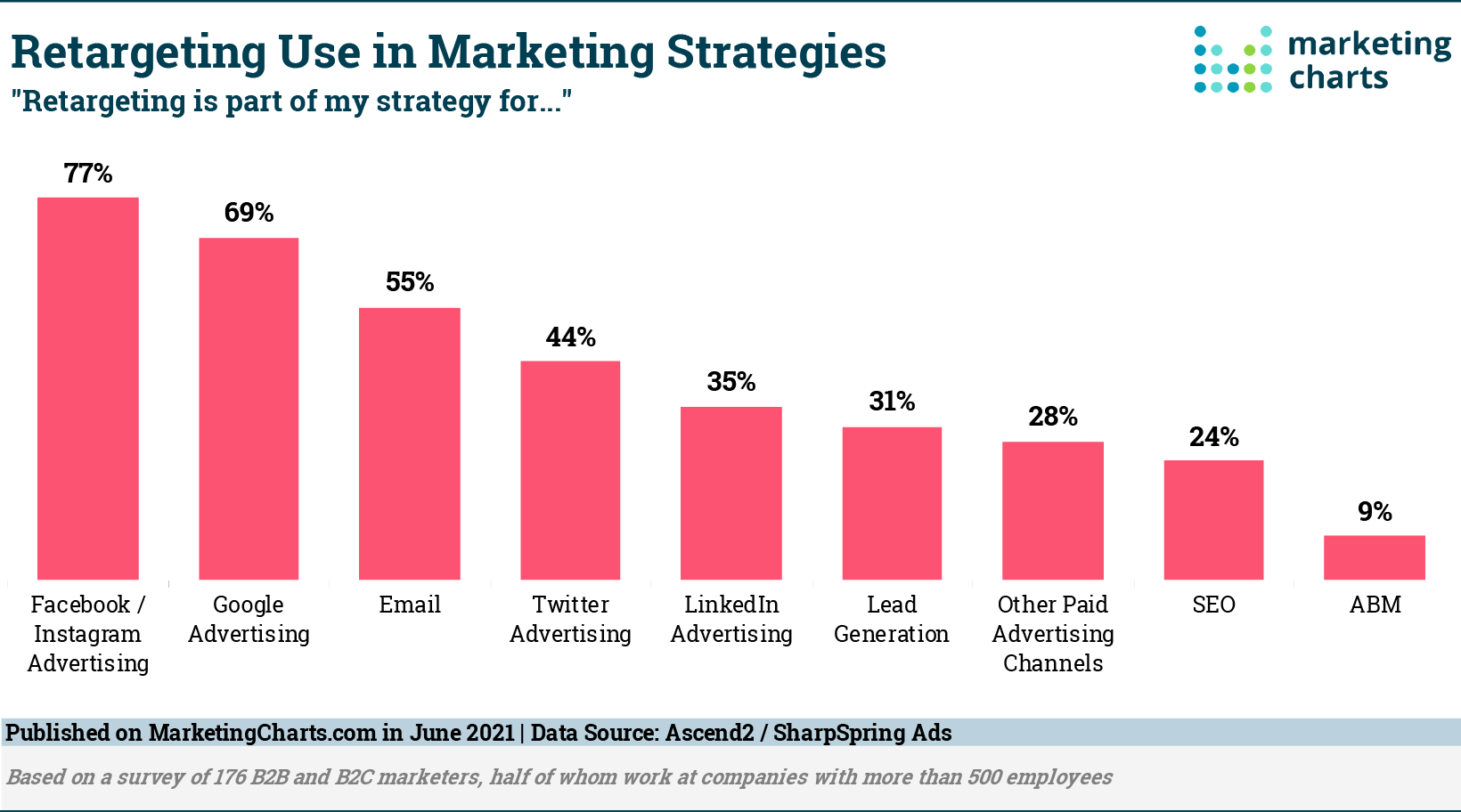 柱状图显示了社交媒体在营销策略中重新定位广告的统计数据。