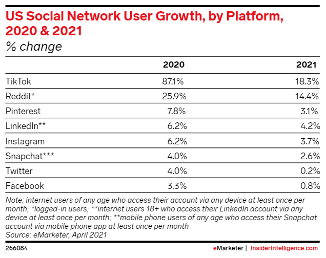 显示2020年至2021年社交媒体网络用户增长统计数据的图表。