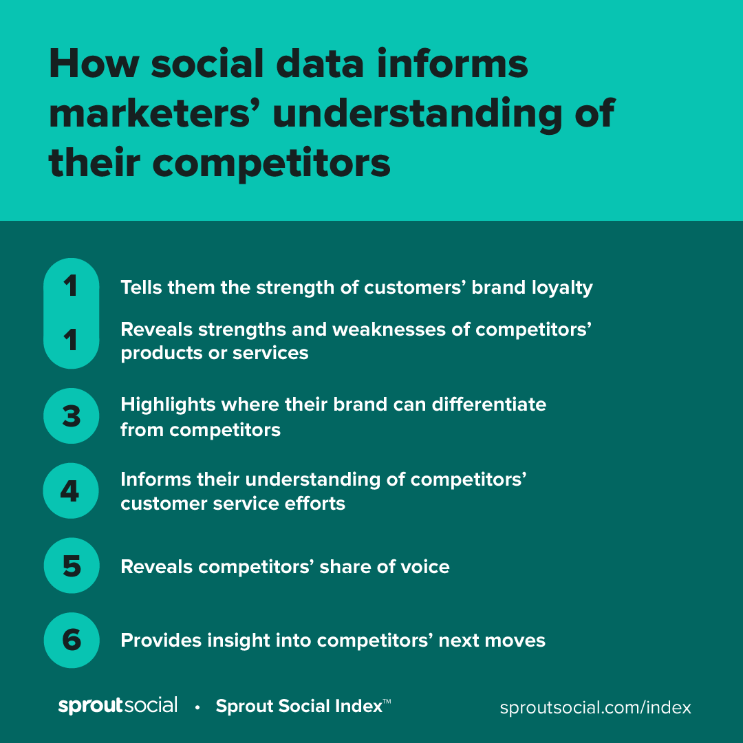 这张图表显示了社交数据帮助市场营销人员了解竞争对手的5种主要方式。当涉及到对竞争对手的洞察时，社交数据揭示了竞争品牌的客户忠诚度的强弱，以及他们产品的优势和劣势。
