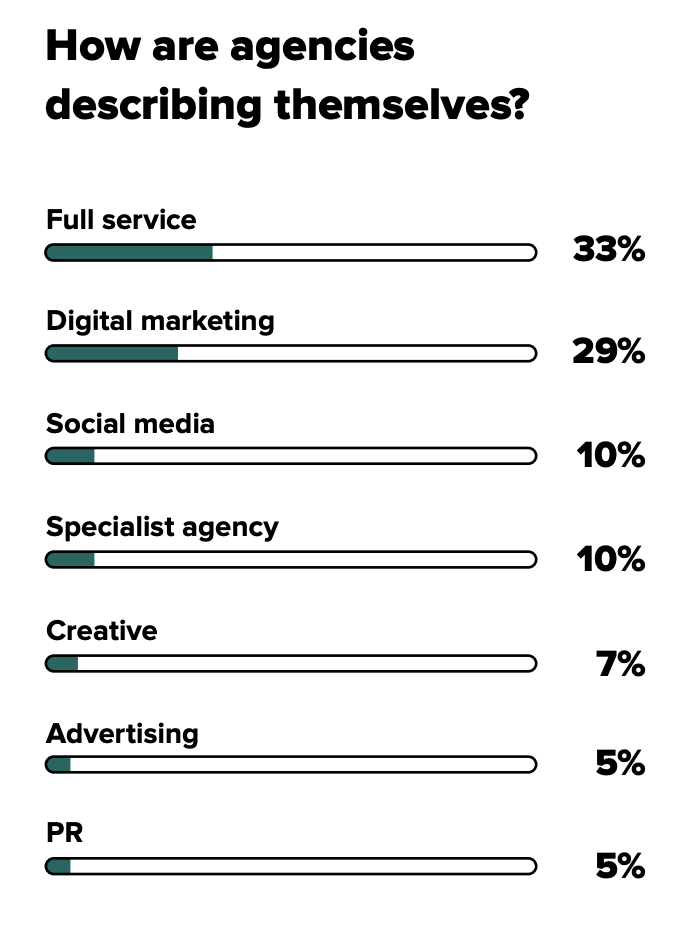 Infographic showing how agencies describe themselves. Full service and digital marketing are the most popular descriptors.