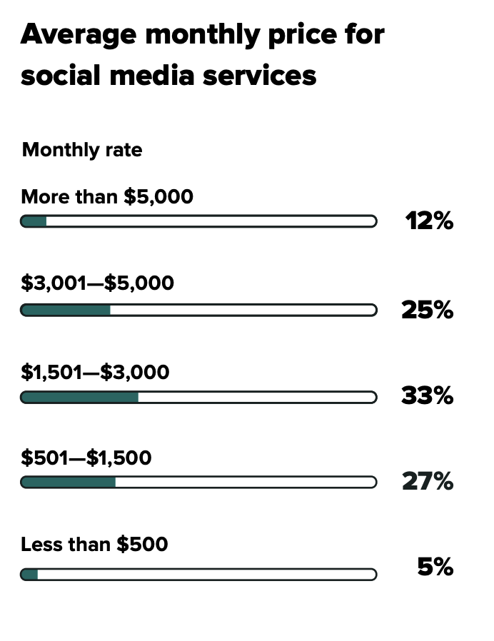 Infographic showcasing the average monthly price for social media services.