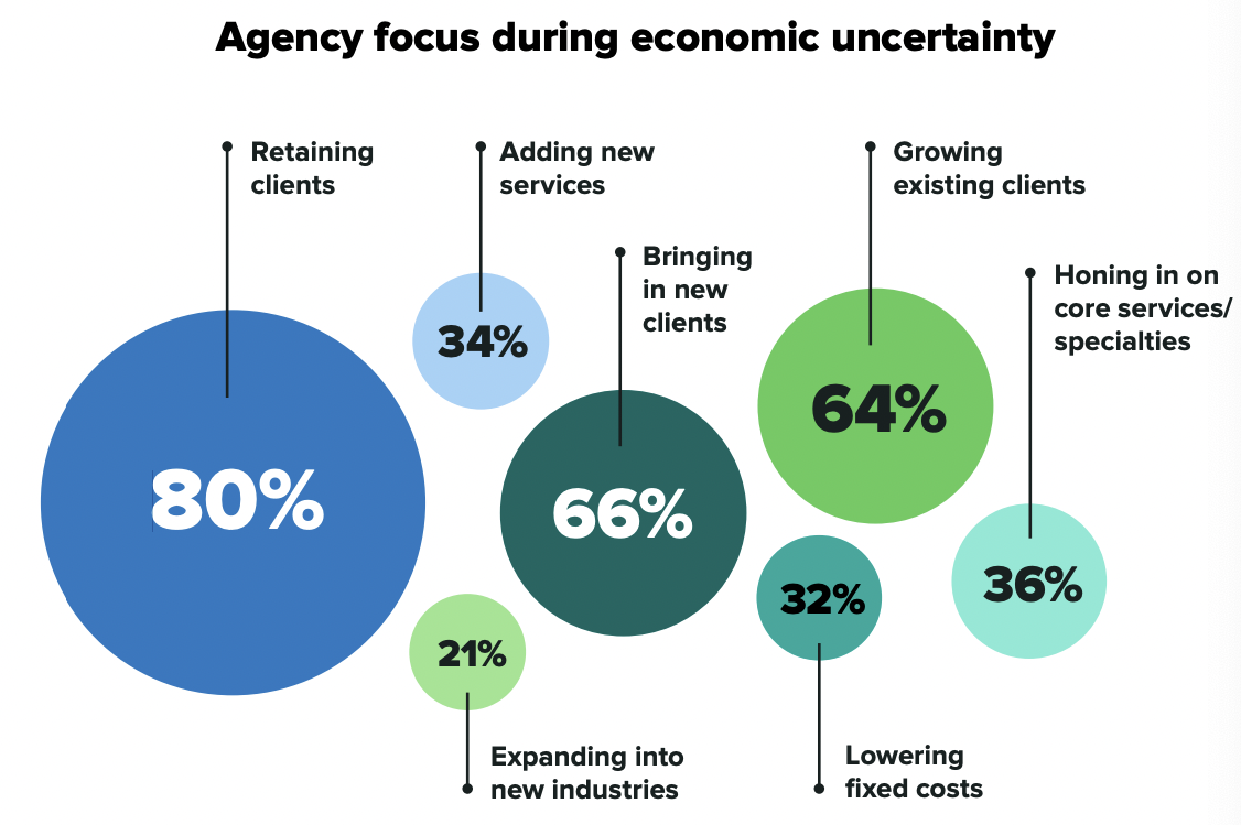 信息图表展示机构集中在经济ncertainty. Retaining clients and bringing in new clients are the top focus areas.