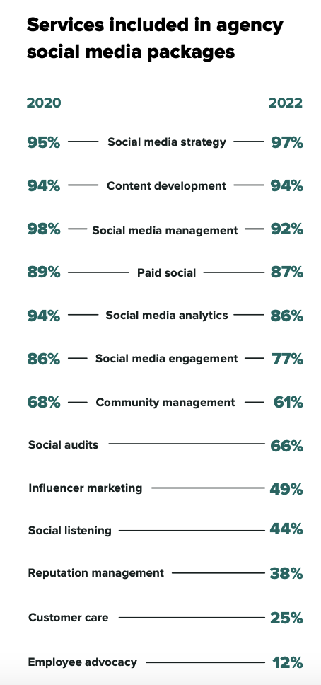 Infographic reflecting the services included in agency social media packages in 2020 versus 2022.