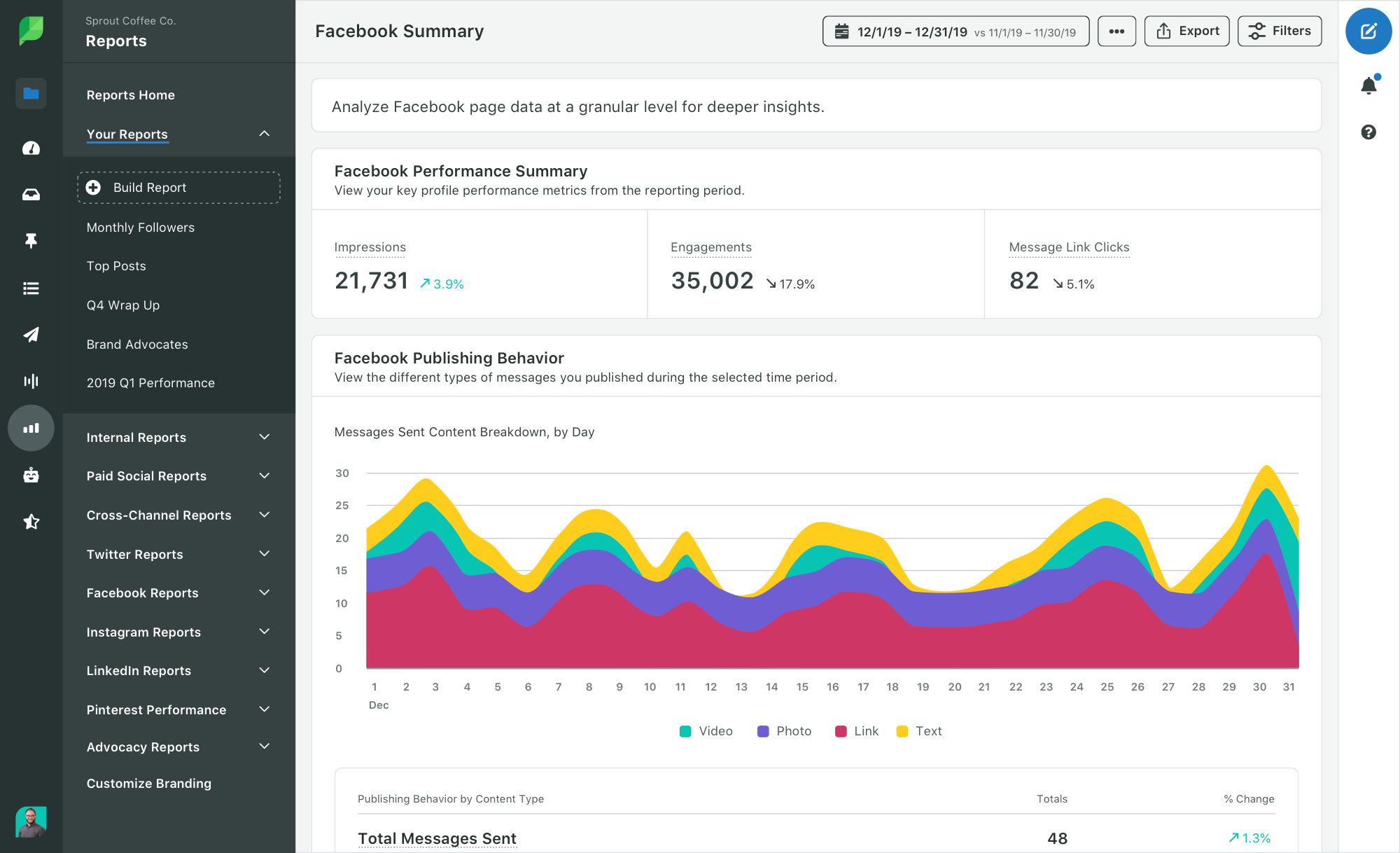 挖掘你的社交媒体数据可以进一步帮助你衡量你的社交投资回报率